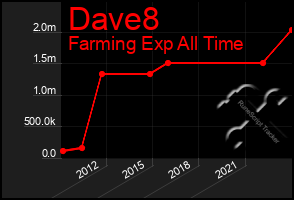 Total Graph of Dave8