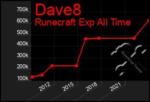Total Graph of Dave8