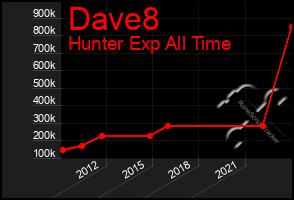 Total Graph of Dave8
