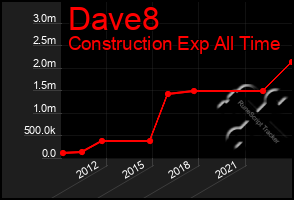 Total Graph of Dave8
