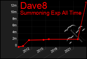 Total Graph of Dave8