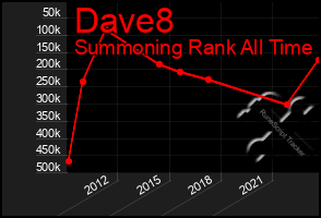 Total Graph of Dave8