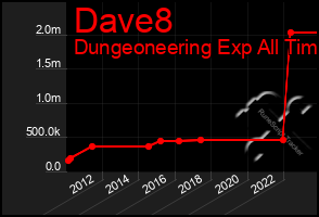 Total Graph of Dave8