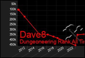 Total Graph of Dave8