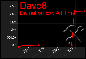 Total Graph of Dave8