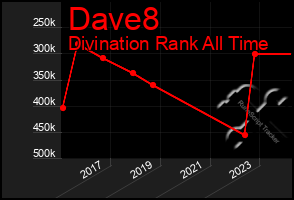 Total Graph of Dave8