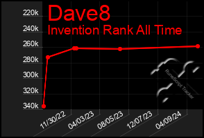 Total Graph of Dave8