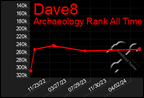 Total Graph of Dave8