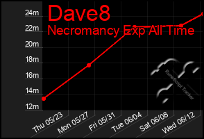Total Graph of Dave8