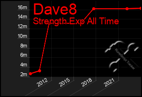 Total Graph of Dave8