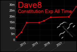 Total Graph of Dave8
