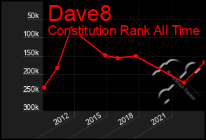 Total Graph of Dave8