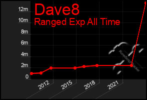 Total Graph of Dave8