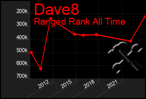 Total Graph of Dave8
