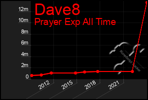 Total Graph of Dave8