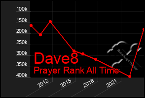 Total Graph of Dave8