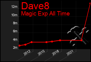 Total Graph of Dave8