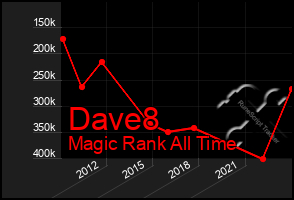 Total Graph of Dave8