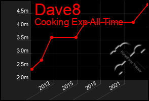 Total Graph of Dave8