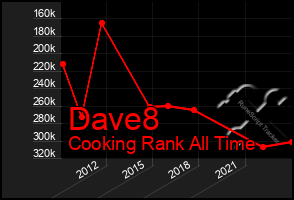 Total Graph of Dave8