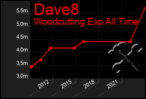 Total Graph of Dave8