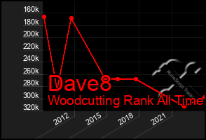 Total Graph of Dave8