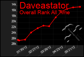 Total Graph of Daveastator