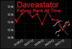 Total Graph of Daveastator