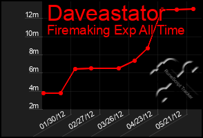 Total Graph of Daveastator