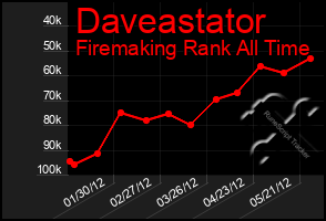 Total Graph of Daveastator