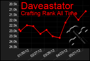 Total Graph of Daveastator