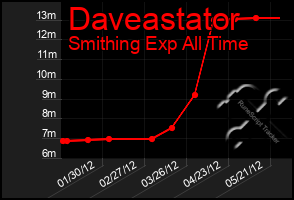 Total Graph of Daveastator