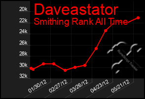 Total Graph of Daveastator