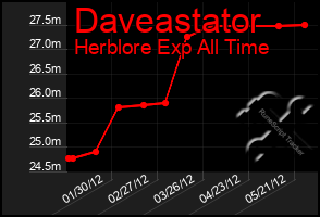 Total Graph of Daveastator