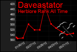 Total Graph of Daveastator