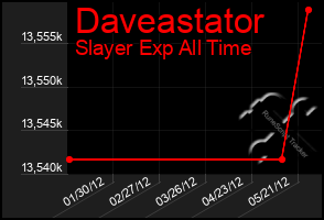 Total Graph of Daveastator