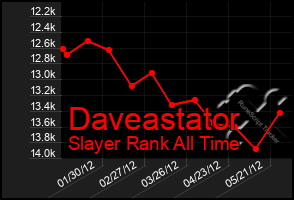 Total Graph of Daveastator