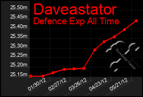 Total Graph of Daveastator