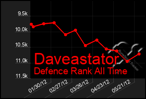 Total Graph of Daveastator