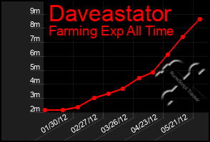 Total Graph of Daveastator