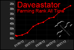 Total Graph of Daveastator