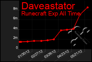 Total Graph of Daveastator