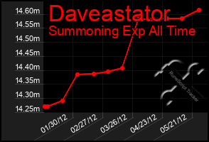 Total Graph of Daveastator