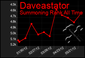 Total Graph of Daveastator