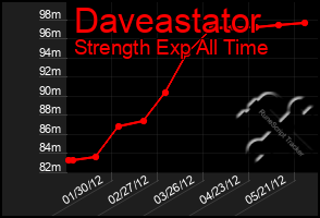 Total Graph of Daveastator