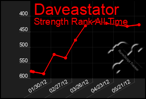 Total Graph of Daveastator