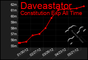 Total Graph of Daveastator