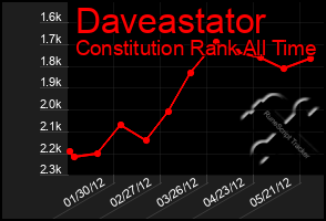 Total Graph of Daveastator