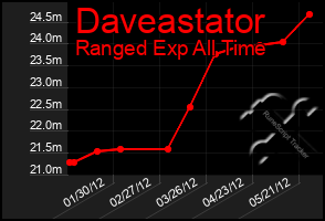 Total Graph of Daveastator