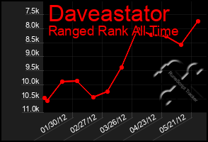 Total Graph of Daveastator